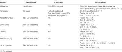 Considerations for Germline Testing in Melanoma: Updates in Behavioral Change and Pancreatic Surveillance for Carriers of CDKN2A Pathogenic Variants